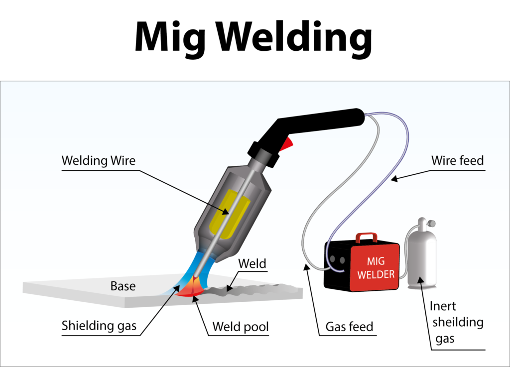 How To Use A Mig Welder